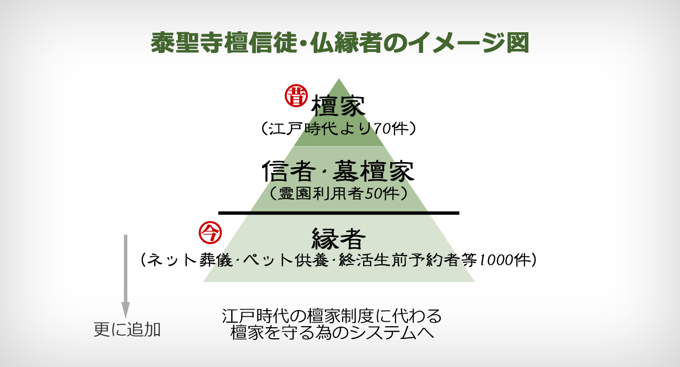 泰聖寺檀信徒・仏縁者のイメージ図 江戸時代の檀家制度に代わる檀家を守る為のシステムへ